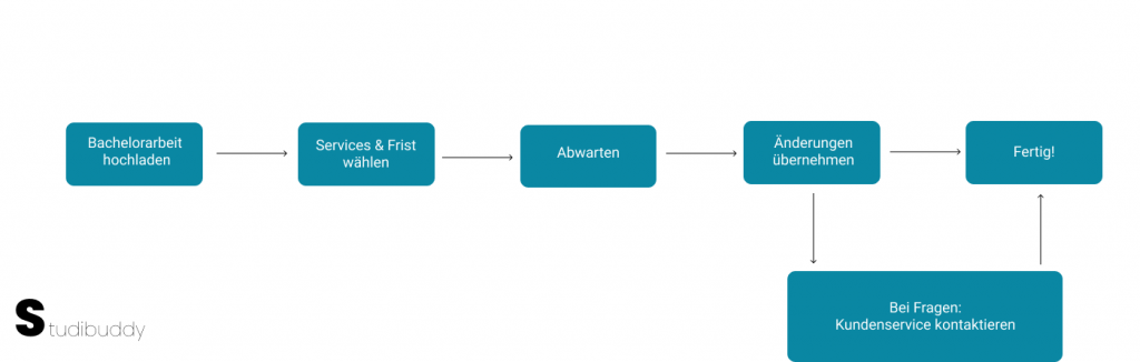 bachelorarbeit korrekturlesen