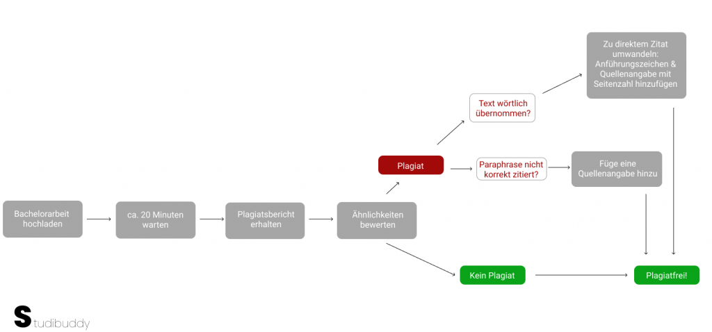 plagiatspruefung bachelorarbeit